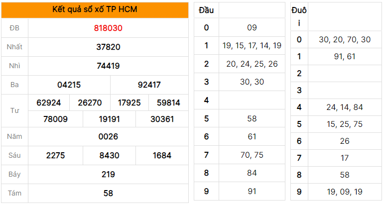 Soi cầu dự đoán XSMN xổ số TP - HCM ngày 01/07/2023