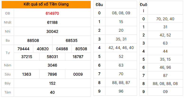 Soi cầu dự đoán XSMN xổ số Tiền Giang ngày 09/07/2023