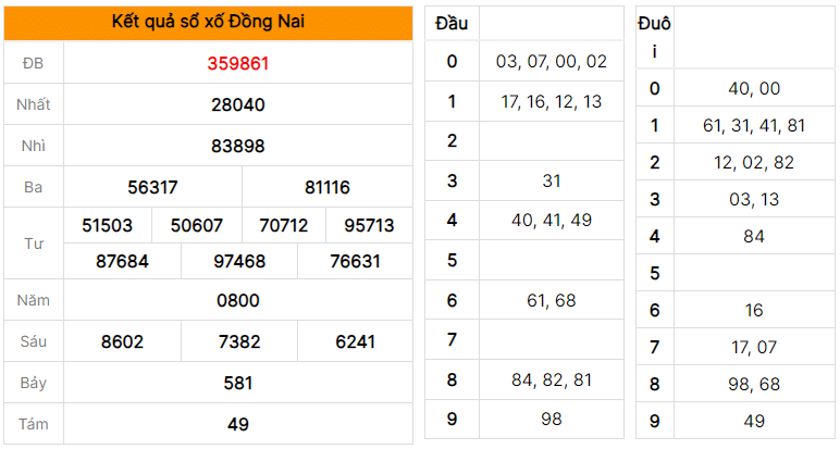 Soi cầu dự đoán XSMN xổ số Đồng Nai ngày 12/07/2023