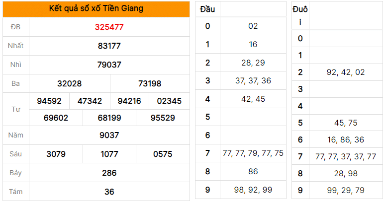 Soi cầu dự đoán XSMN xổ số Tiền Giang ngày 23/07/2023