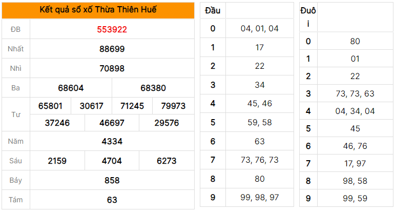 Soi cầu dự đoán XSMT xổ số Thừa Thiên Huế ngày 03/07/2023