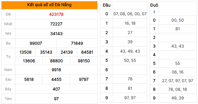 Soi cầu dự đoán XSMT xổ số Đà Nẵng ngày 26/07/2023