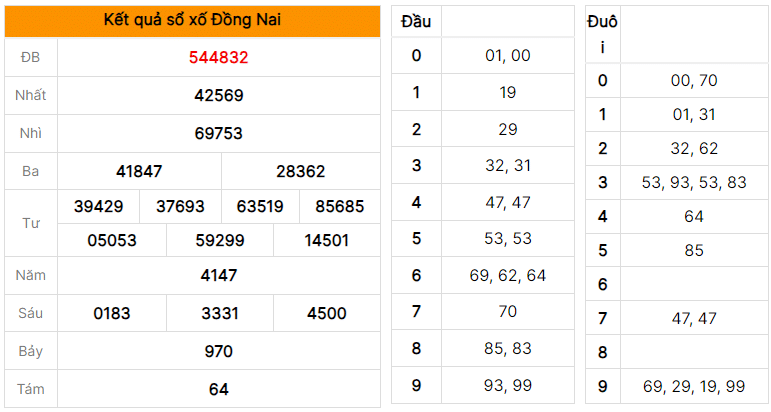 Soi cầu dự đoán XSMN xổ số Đồng Nai ngày 26/07/2023