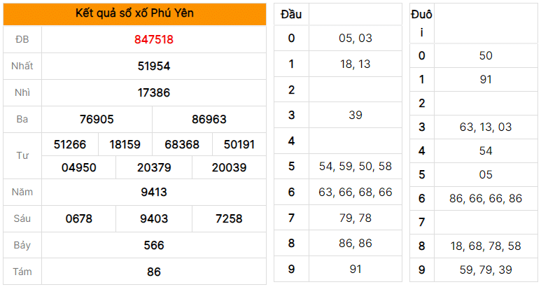 Soi cầu dự đoán XSMT xổ số Phú Yên ngày 03/07/2023