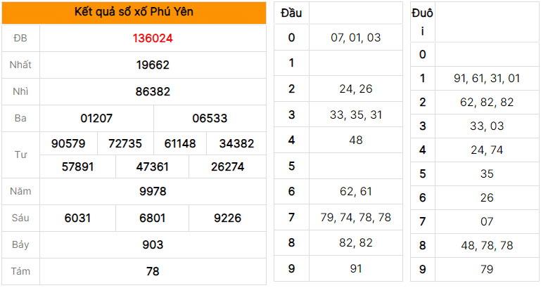 Soi cầu dự đoán XSMT xổ số Phú Yên ngày 24/07/2023
