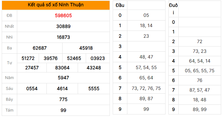 Soi cầu dự đoán XSMT xổ số Ninh Thuận ngày 14/07/2023