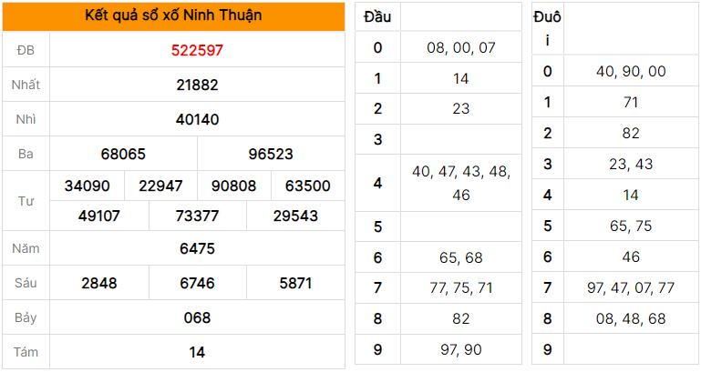 Soi cầu dự đoán XSMT xổ số Ninh Thuận ngày 21/07/2023