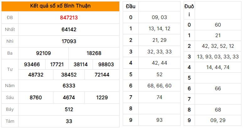 Dự đoán soi cầu XSMN xổ số Bình Thuận ngày 06/07/2023 