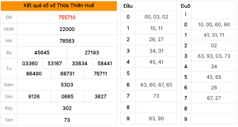 Soi cầu dự đoán XSMT xổ số Thừa Thiên Huế ngày  09/07/2023