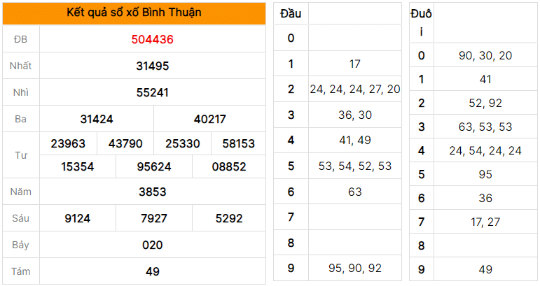 Dự đoán soi cầu XSMN xổ số Bình Thuận ngày 18/07/2023 