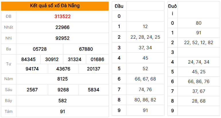 Soi cầu dự đoán XSMT xổ số Đà Nẵng ngày 05/08/2023