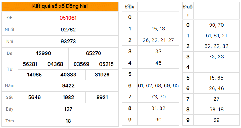 Soi cầu dự đoán XSMN xổ số Đồng Nai ngày 09/08/2023