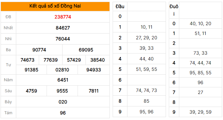 Soi cầu dự đoán XSMN xổ số Đồng Nai ngày 02/08/2023