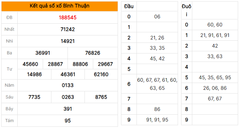 Dự đoán soi cầu XSMN xổ số Bình Thuận ngày 10/08/2023 