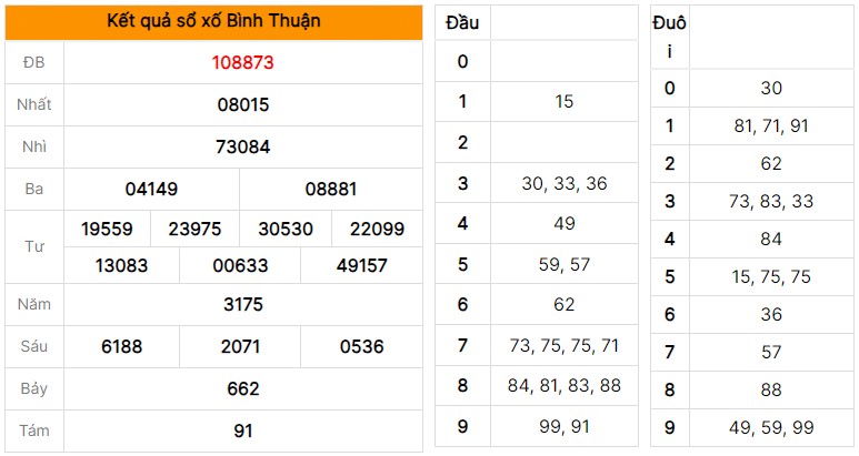 Dự đoán soi cầu XSMN xổ số Bình Thuận ngày 03/08/2023 